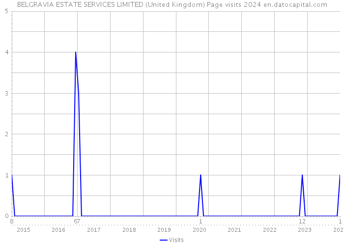 BELGRAVIA ESTATE SERVICES LIMITED (United Kingdom) Page visits 2024 