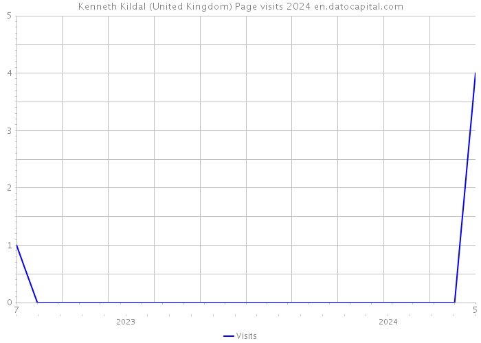 Kenneth Kildal (United Kingdom) Page visits 2024 