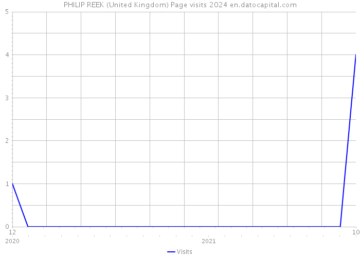 PHILIP REEK (United Kingdom) Page visits 2024 