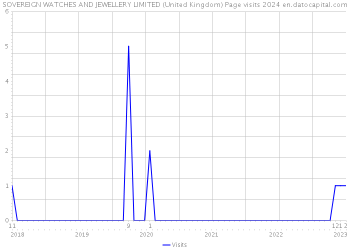 SOVEREIGN WATCHES AND JEWELLERY LIMITED (United Kingdom) Page visits 2024 