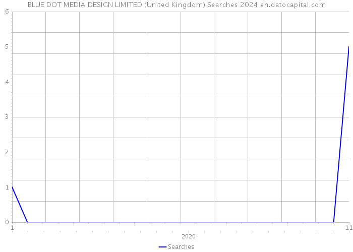 BLUE DOT MEDIA DESIGN LIMITED (United Kingdom) Searches 2024 