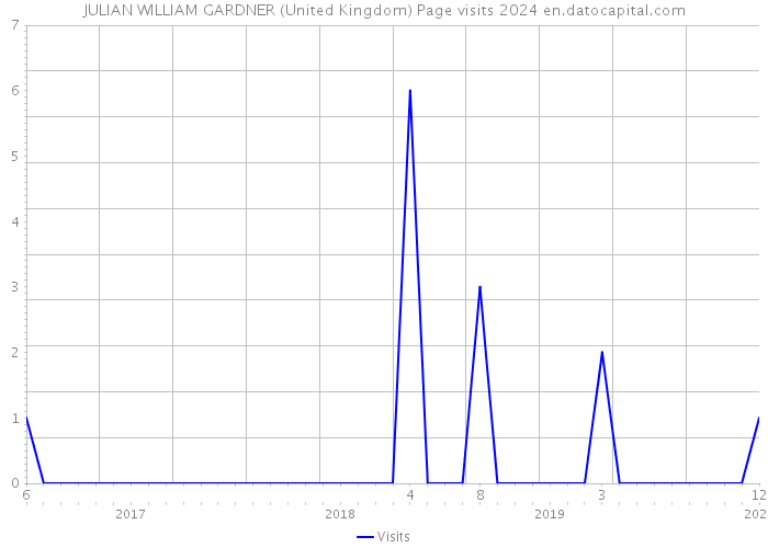 JULIAN WILLIAM GARDNER (United Kingdom) Page visits 2024 