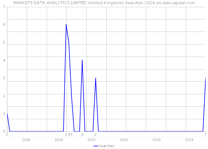 MARKETS DATA ANALYTICS LIMITED (United Kingdom) Searches 2024 