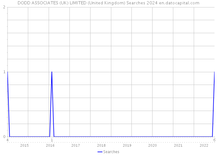 DODD ASSOCIATES (UK) LIMITED (United Kingdom) Searches 2024 