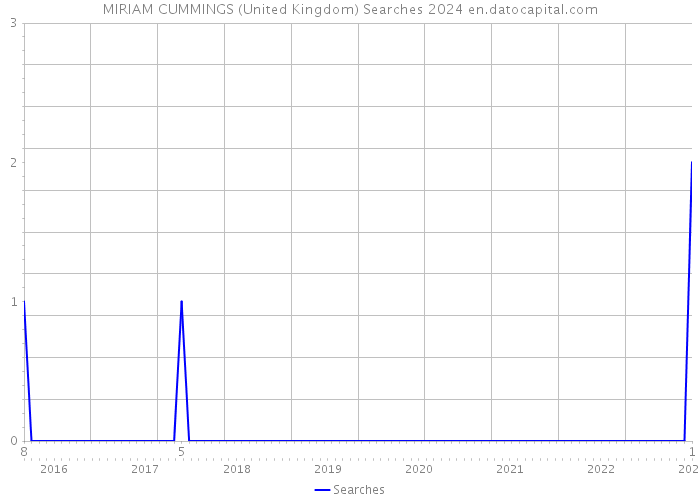 MIRIAM CUMMINGS (United Kingdom) Searches 2024 