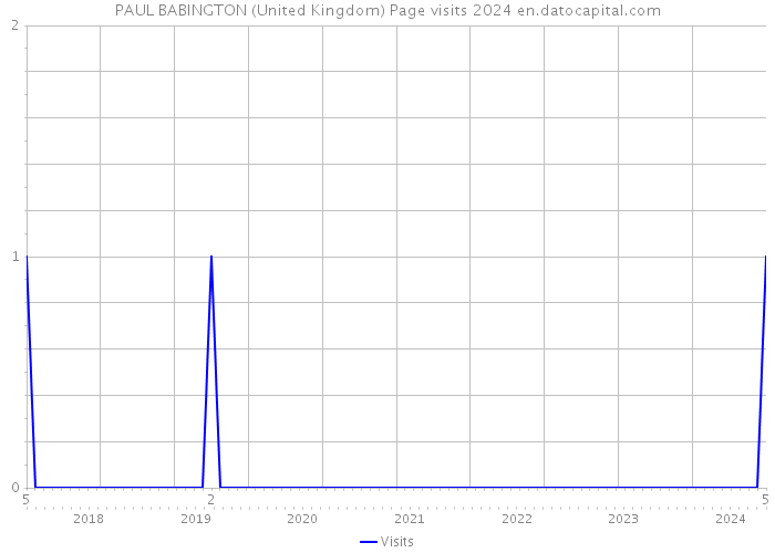 PAUL BABINGTON (United Kingdom) Page visits 2024 