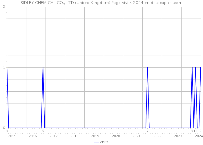 SIDLEY CHEMICAL CO., LTD (United Kingdom) Page visits 2024 