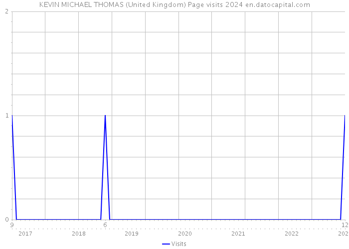 KEVIN MICHAEL THOMAS (United Kingdom) Page visits 2024 