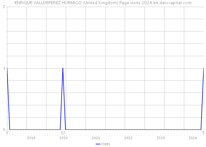 ENRIQUE VALLDEPEREZ HORMIGO (United Kingdom) Page visits 2024 