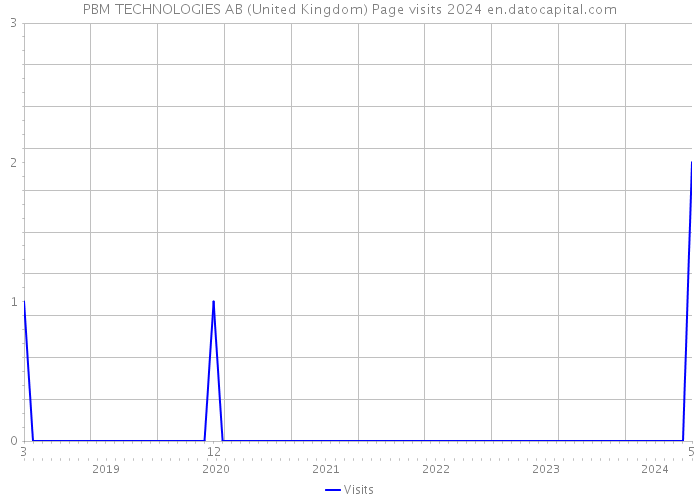 PBM TECHNOLOGIES AB (United Kingdom) Page visits 2024 