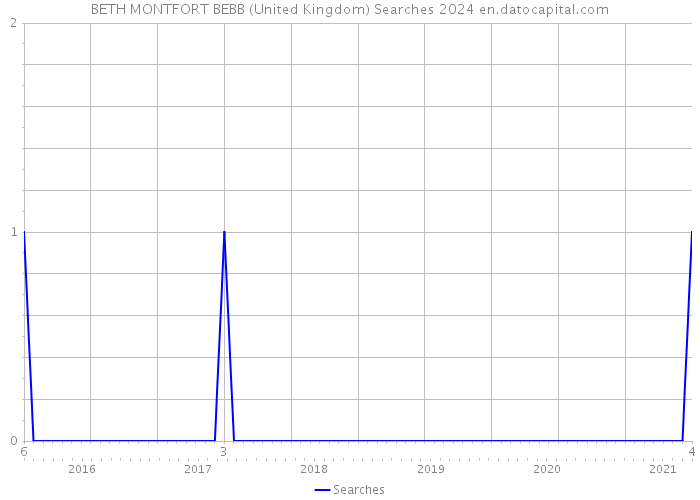 BETH MONTFORT BEBB (United Kingdom) Searches 2024 