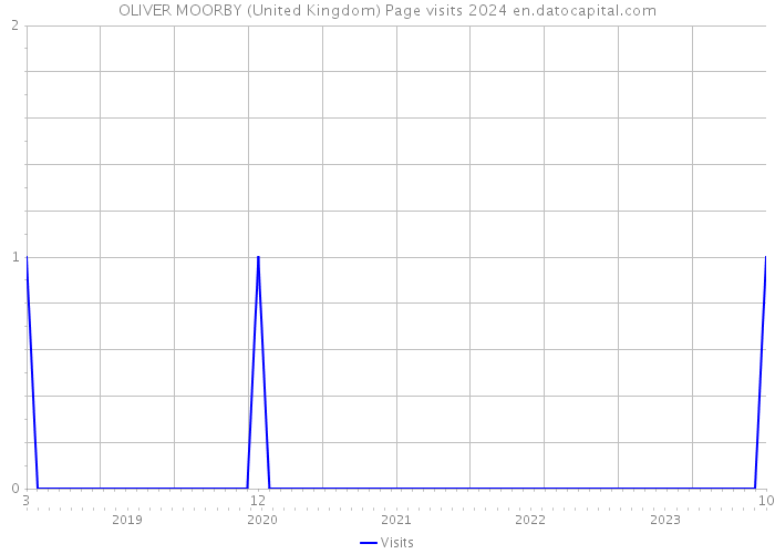 OLIVER MOORBY (United Kingdom) Page visits 2024 
