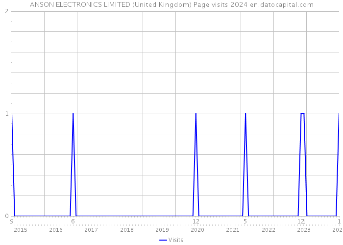 ANSON ELECTRONICS LIMITED (United Kingdom) Page visits 2024 
