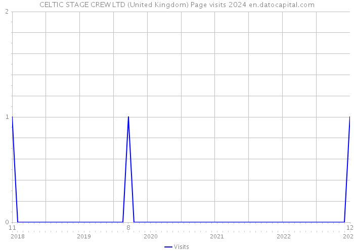CELTIC STAGE CREW LTD (United Kingdom) Page visits 2024 
