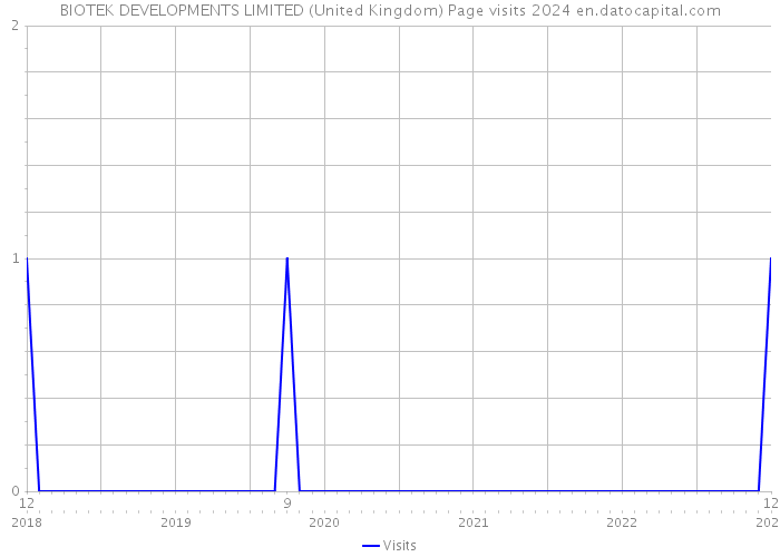 BIOTEK DEVELOPMENTS LIMITED (United Kingdom) Page visits 2024 