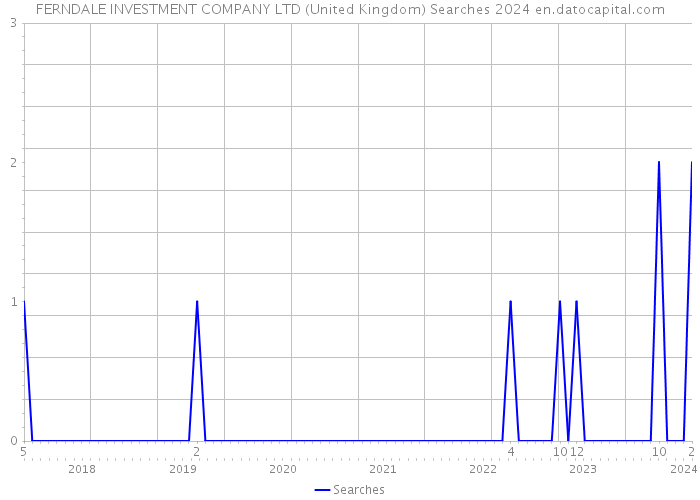 FERNDALE INVESTMENT COMPANY LTD (United Kingdom) Searches 2024 