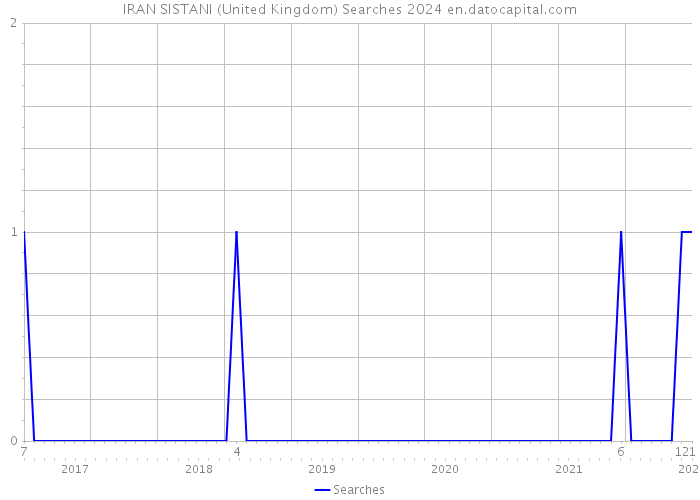 IRAN SISTANI (United Kingdom) Searches 2024 