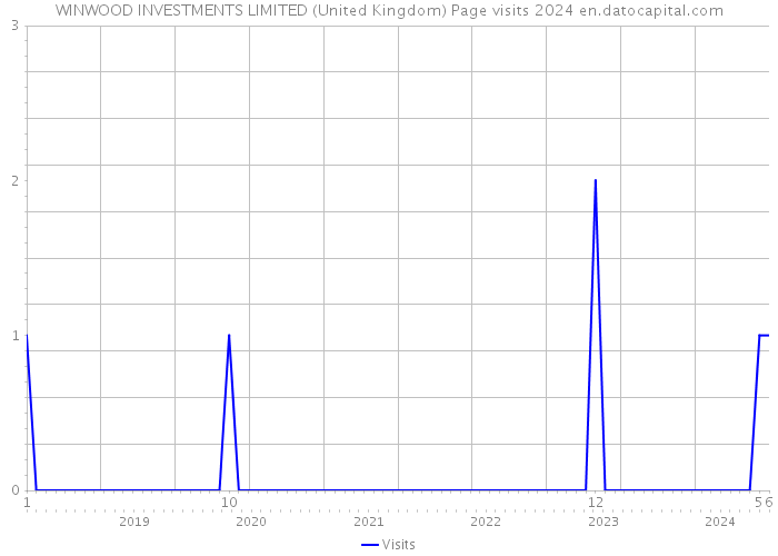 WINWOOD INVESTMENTS LIMITED (United Kingdom) Page visits 2024 