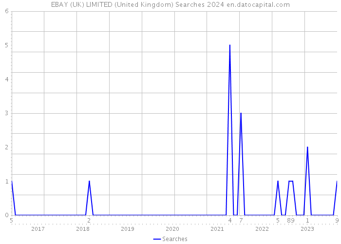EBAY (UK) LIMITED (United Kingdom) Searches 2024 
