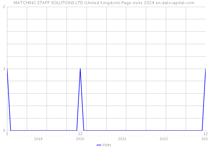 MATCHING STAFF SOLUTIONS LTD (United Kingdom) Page visits 2024 