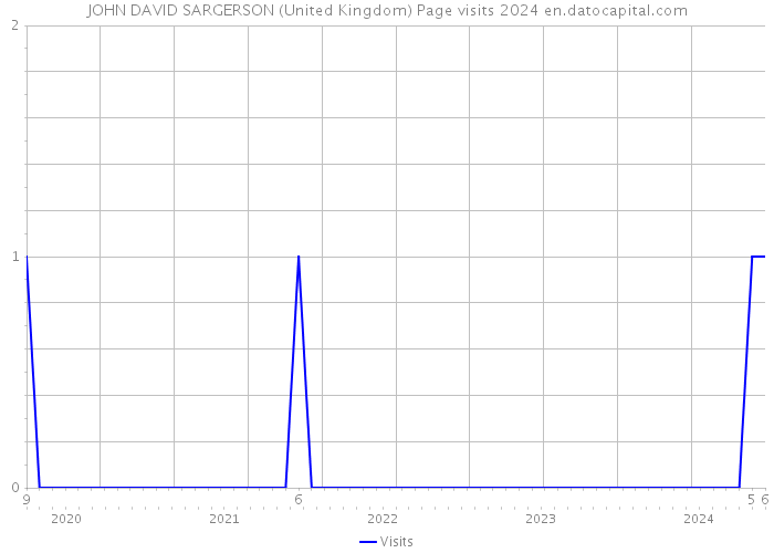 JOHN DAVID SARGERSON (United Kingdom) Page visits 2024 