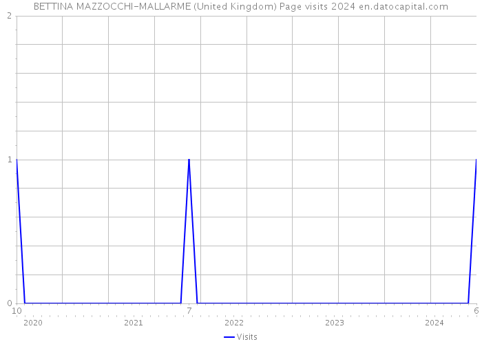 BETTINA MAZZOCCHI-MALLARME (United Kingdom) Page visits 2024 