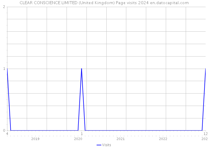 CLEAR CONSCIENCE LIMITED (United Kingdom) Page visits 2024 