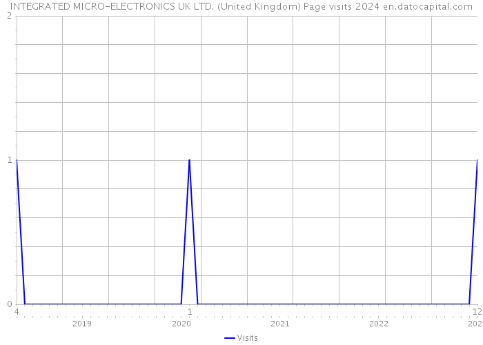 INTEGRATED MICRO-ELECTRONICS UK LTD. (United Kingdom) Page visits 2024 