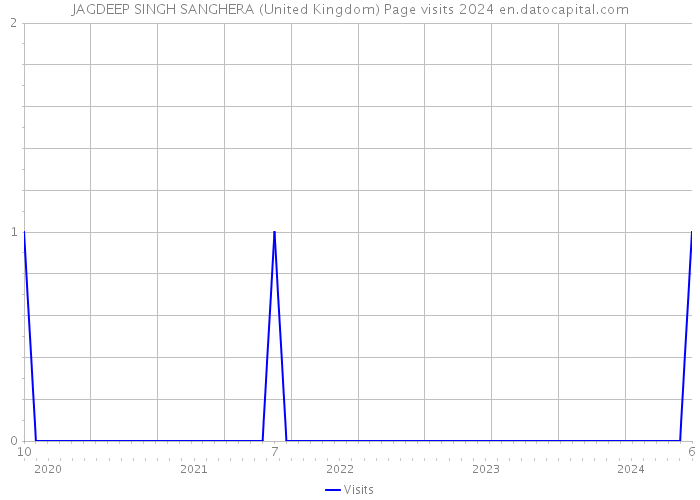 JAGDEEP SINGH SANGHERA (United Kingdom) Page visits 2024 