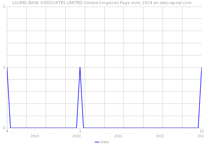 LAUREL BANK ASSOCIATES LIMITED (United Kingdom) Page visits 2024 