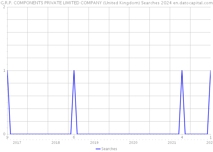 G.R.P. COMPONENTS PRIVATE LIMITED COMPANY (United Kingdom) Searches 2024 
