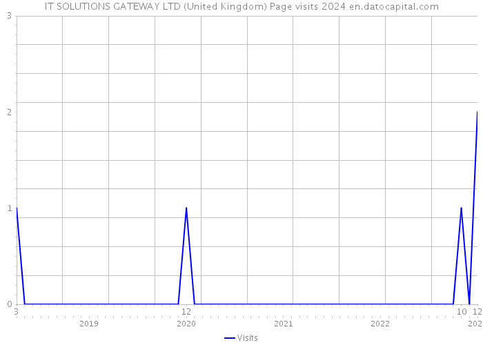 IT SOLUTIONS GATEWAY LTD (United Kingdom) Page visits 2024 