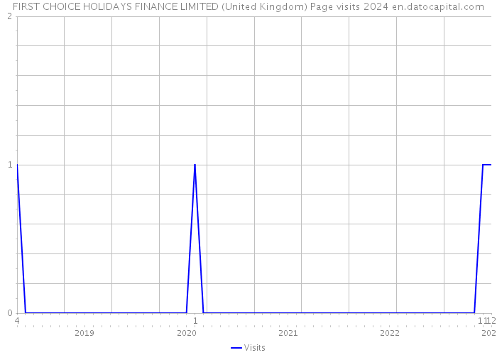 FIRST CHOICE HOLIDAYS FINANCE LIMITED (United Kingdom) Page visits 2024 