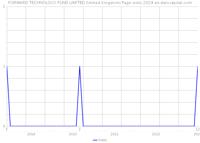 FORWARD TECHNOLOGY FUND LIMITED (United Kingdom) Page visits 2024 
