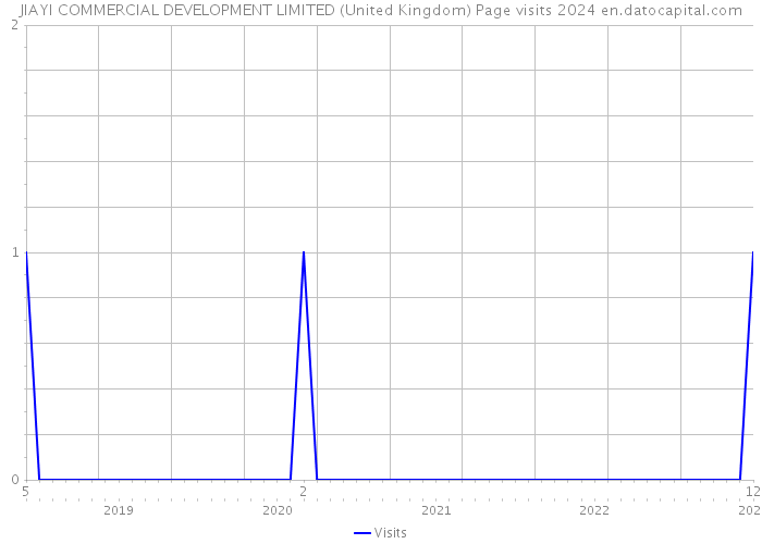 JIAYI COMMERCIAL DEVELOPMENT LIMITED (United Kingdom) Page visits 2024 