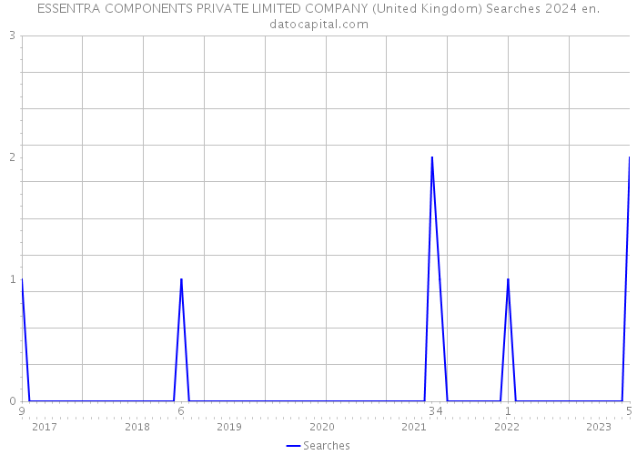 ESSENTRA COMPONENTS PRIVATE LIMITED COMPANY (United Kingdom) Searches 2024 