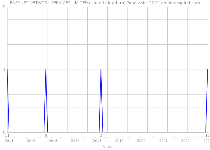 EASYNET NETWORK SERVICES LIMITED (United Kingdom) Page visits 2024 