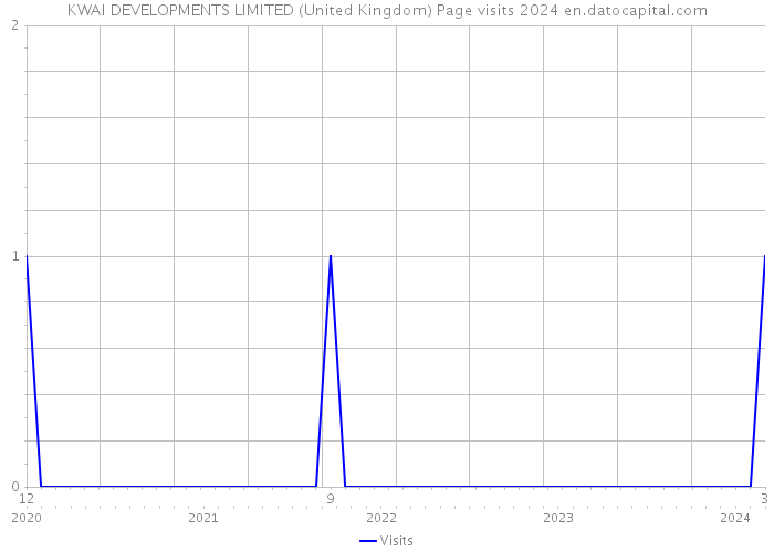 KWAI DEVELOPMENTS LIMITED (United Kingdom) Page visits 2024 