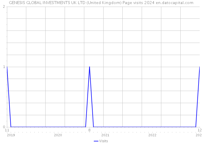 GENESIS GLOBAL INVESTMENTS UK LTD (United Kingdom) Page visits 2024 