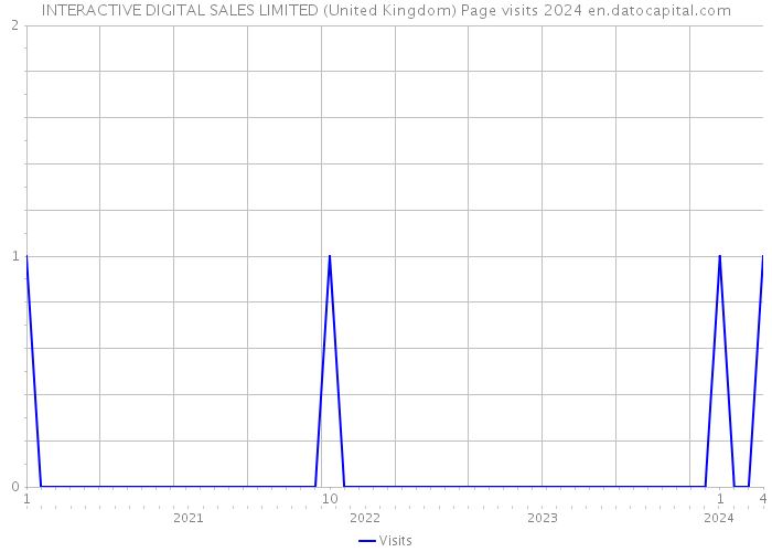 INTERACTIVE DIGITAL SALES LIMITED (United Kingdom) Page visits 2024 