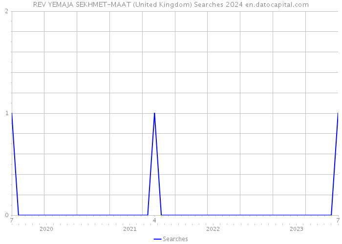 REV YEMAJA SEKHMET-MAAT (United Kingdom) Searches 2024 