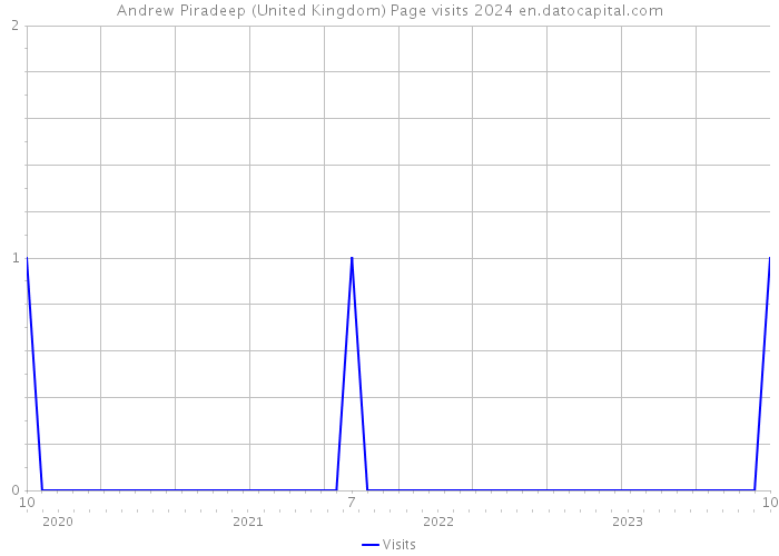 Andrew Piradeep (United Kingdom) Page visits 2024 