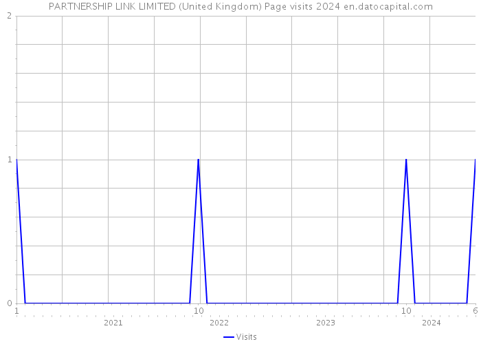 PARTNERSHIP LINK LIMITED (United Kingdom) Page visits 2024 
