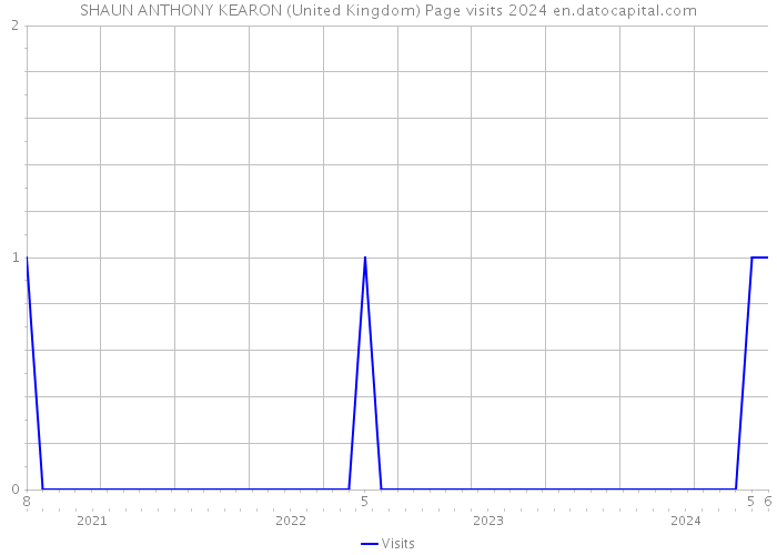 SHAUN ANTHONY KEARON (United Kingdom) Page visits 2024 