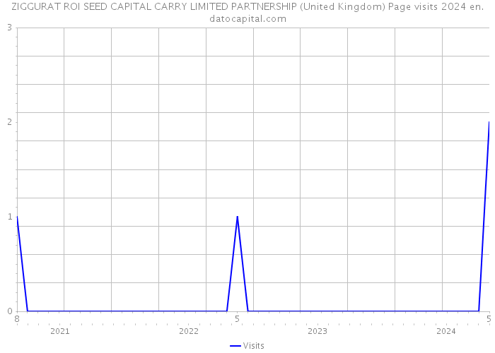 ZIGGURAT ROI SEED CAPITAL CARRY LIMITED PARTNERSHIP (United Kingdom) Page visits 2024 
