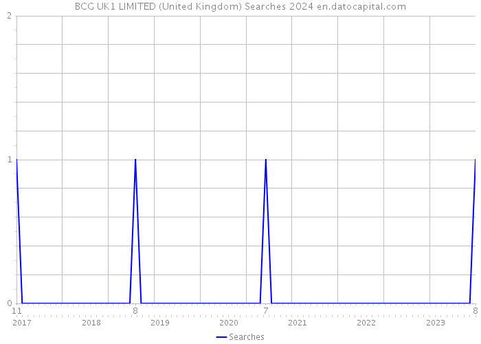 BCG UK1 LIMITED (United Kingdom) Searches 2024 