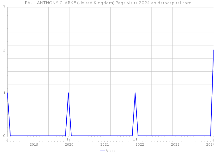 PAUL ANTHONY CLARKE (United Kingdom) Page visits 2024 