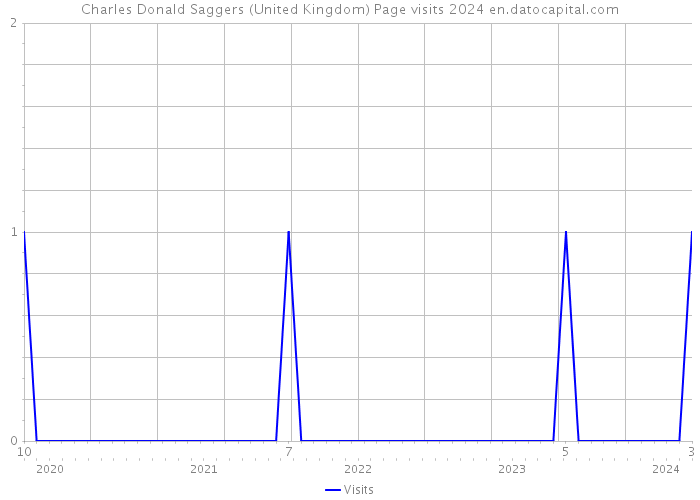 Charles Donald Saggers (United Kingdom) Page visits 2024 