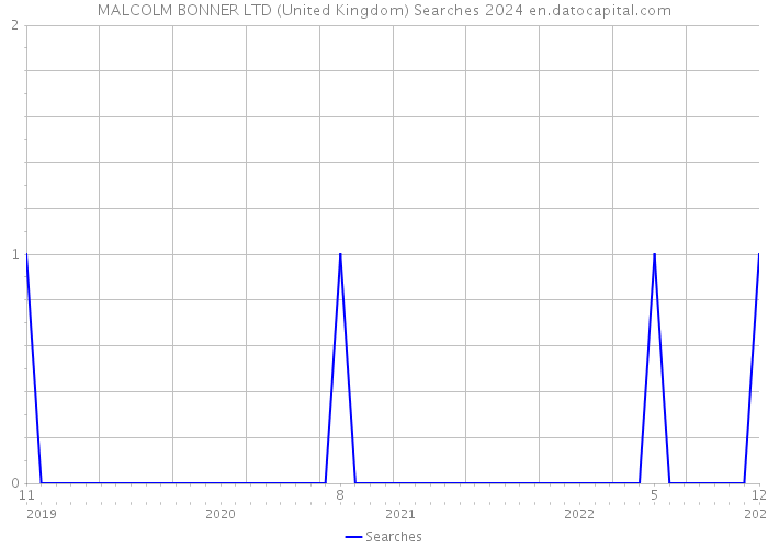 MALCOLM BONNER LTD (United Kingdom) Searches 2024 
