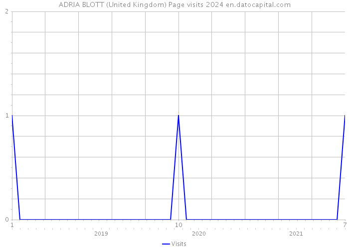 ADRIA BLOTT (United Kingdom) Page visits 2024 